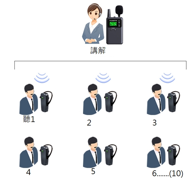 無線導覽機出租 1講20聽